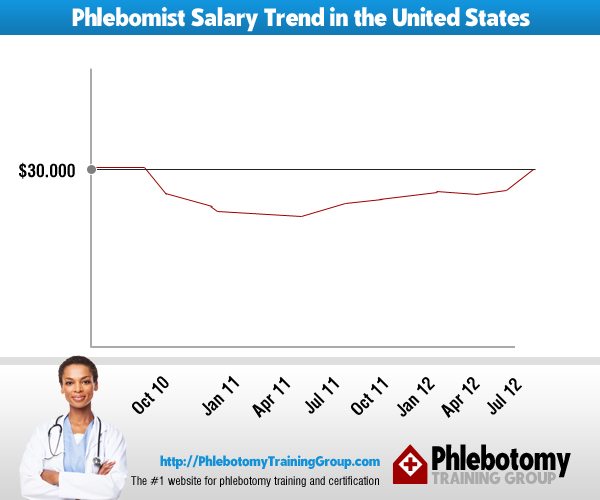 Phlebotomist Salary National Trend (Oct.10 to Jul.12)