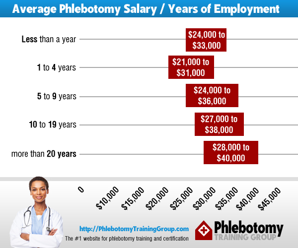 Phlebotomist Salary Statistics, Pay Scale & Negotiation Tactics PTG