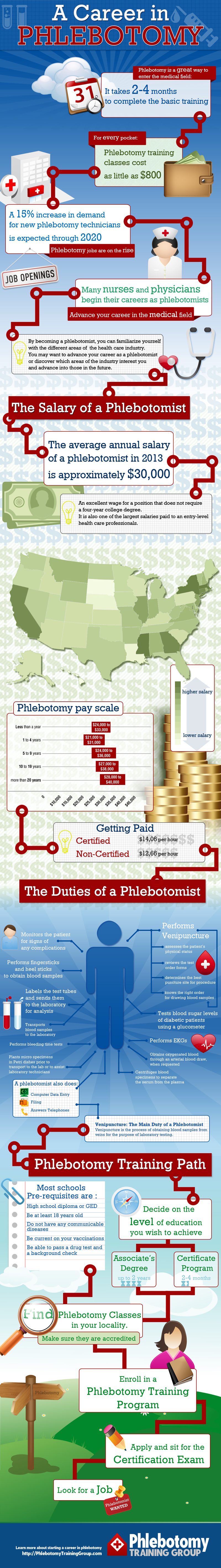 Infographic: A Career in Phlebotomy